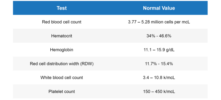 The graphic is a table listing out what is tested in the CBC panel and what the normal values are of those tests. The first test is red blood cell count, and the normal value is 3.77 - 5.28 million cells per mcL. The next test is hematocrit, and the normal value is 34% - 46.6%. The next test is hemoglobin, and the normal value is 11.1 - 15.9 g/dL. The next test is red cell distribution width (RDW), and the normal value is 11.7% - 15.4%. The next test is white blood cell count, and the normal value is 3.4 - 10.8 k/mcL. The next test is platelet count, and the normal value is 150 - 450 k/mcL.