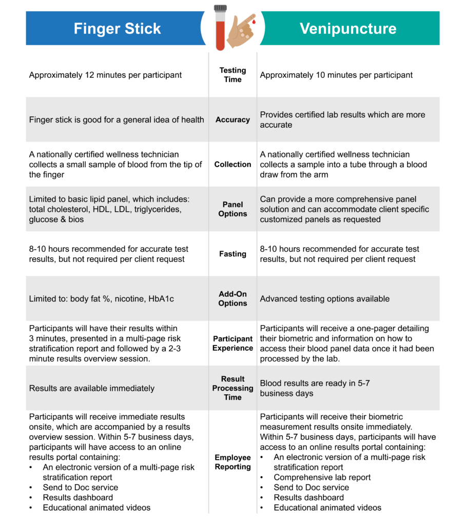 Answering Your Frequently Asked Biometric Screening Questions