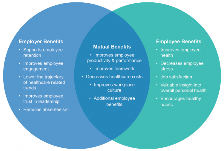 The graphic is a Venn diagram chart. The left side outlines employer benefits of a workplace wellness program, including supports employee retention, improves employee engagement, lowers the trajectory of healthcare related trends, improves employee trust in leadership, and reduces absenteeism. The middle outlines mutual benefits, including improves employee productivity and performance, improves teamwork, decreases healthcare costs, improves workplace culture, and adds additional employee benefits. The right side discusses employee benefits like improves employee health, decreases employee stress, improves job satisfaction, adds valuable insight into overall personal health, and encourages healthy habits.